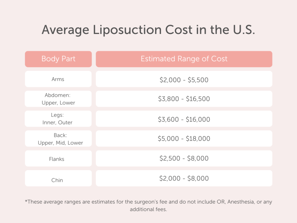 How Much Does Liposuction Cost? Liposuction Pricing