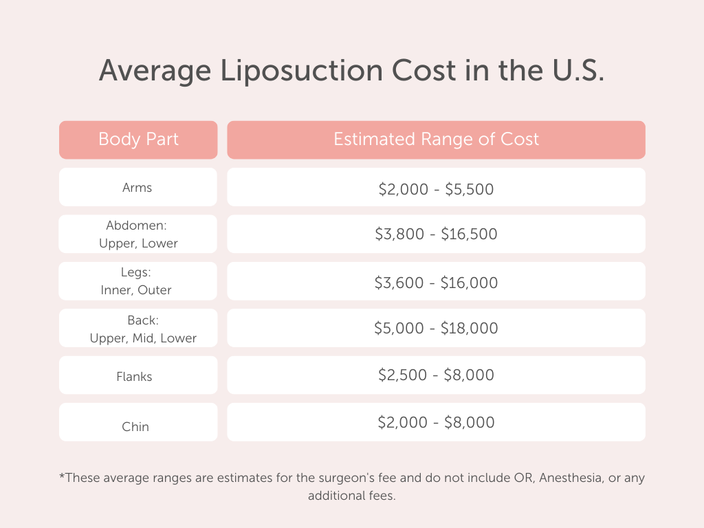 The Average Cost of Liposuction in the USA 