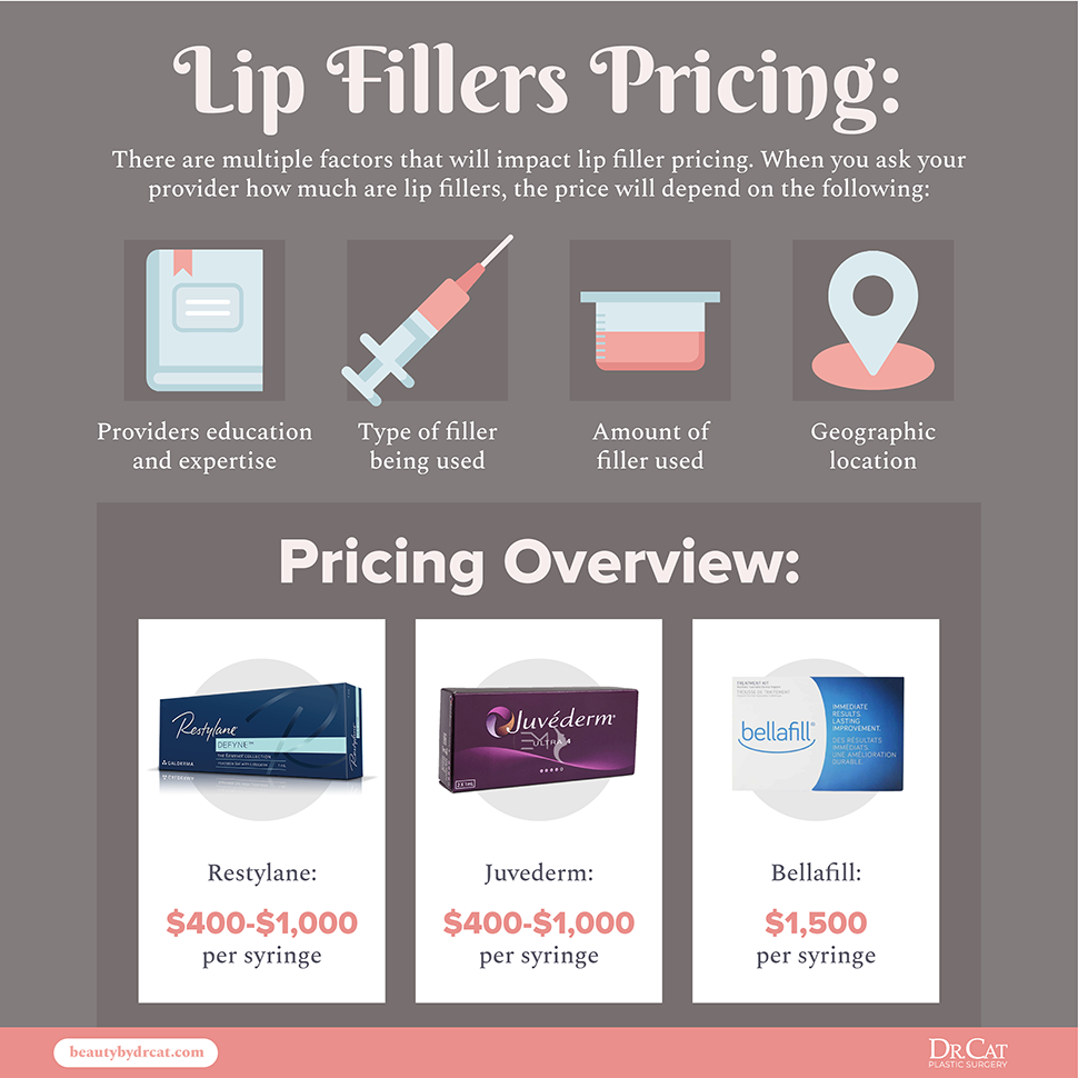 Lip filler cost comparison chart showing pricing by brand and syringe